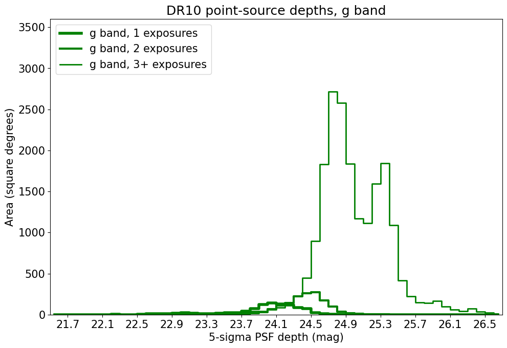 ../../files/depth-hist-g-dr10-south.png