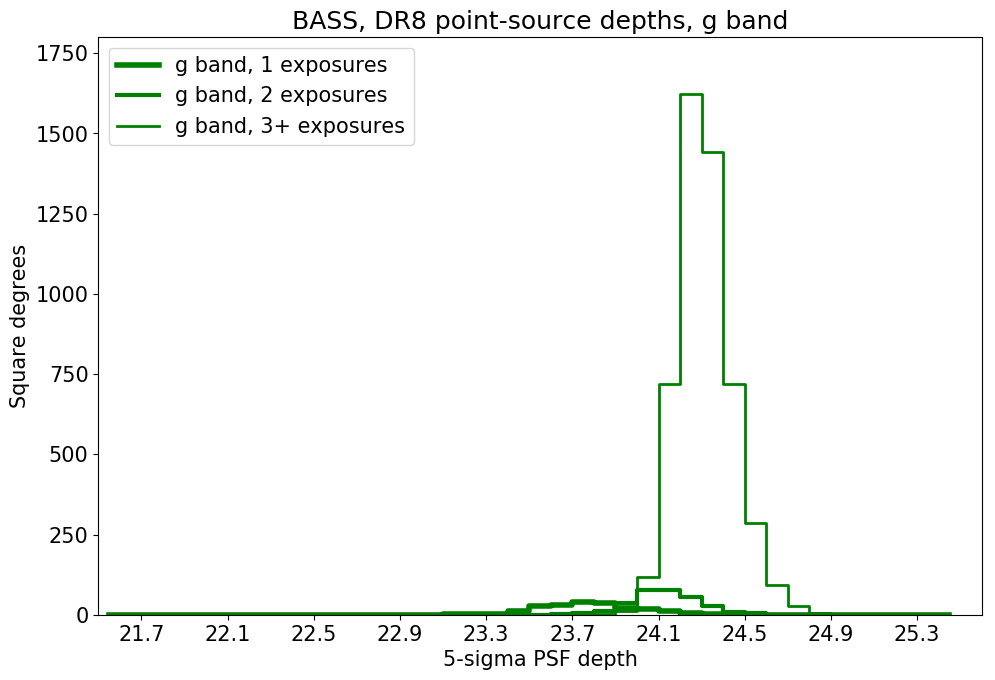 ../../files/depth-hist-g-dr8-north.png