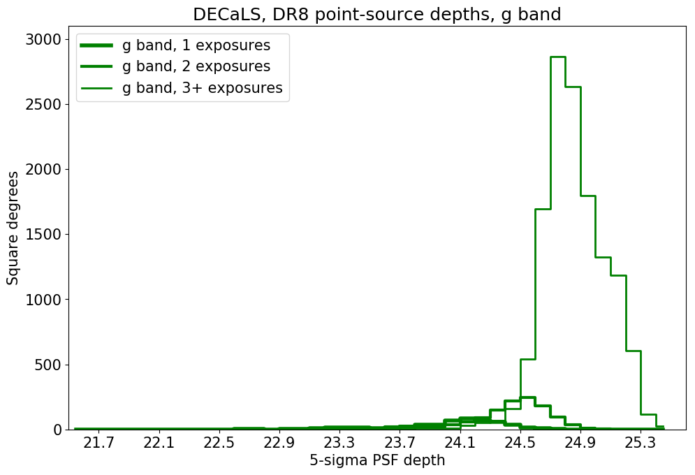 ../../files/depth-hist-g-dr8-south.png