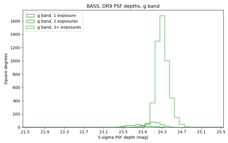 ../../files/depth-hist-g-dr9-north.png