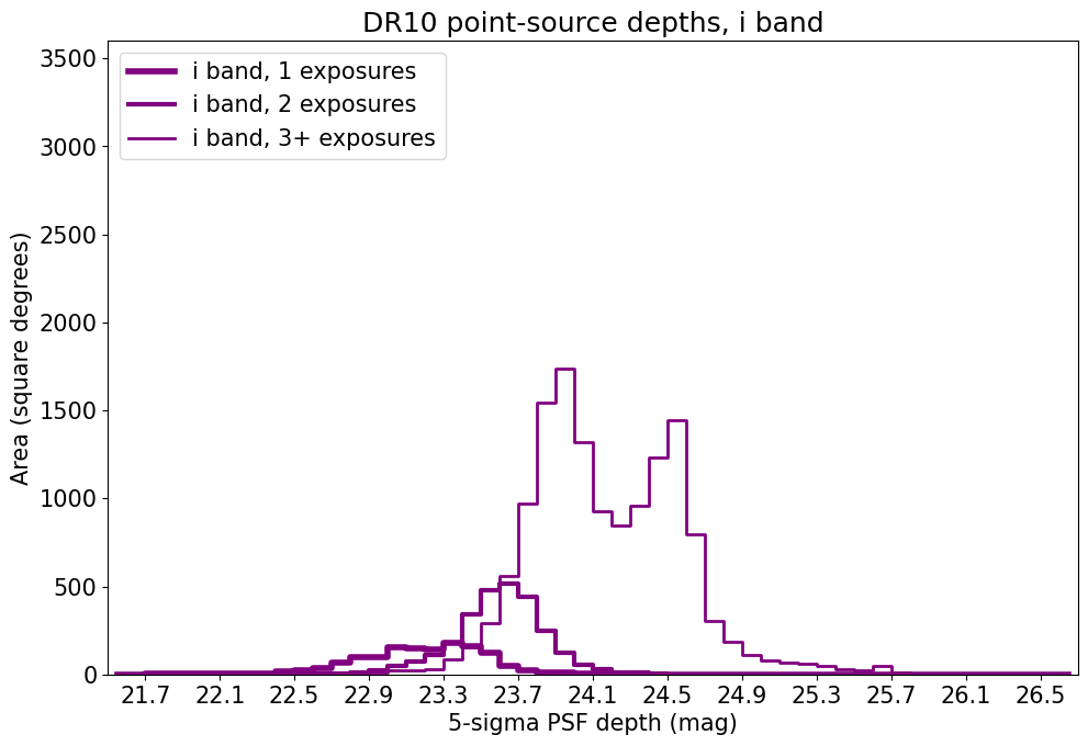 ../../files/depth-hist-i-dr10-south.png