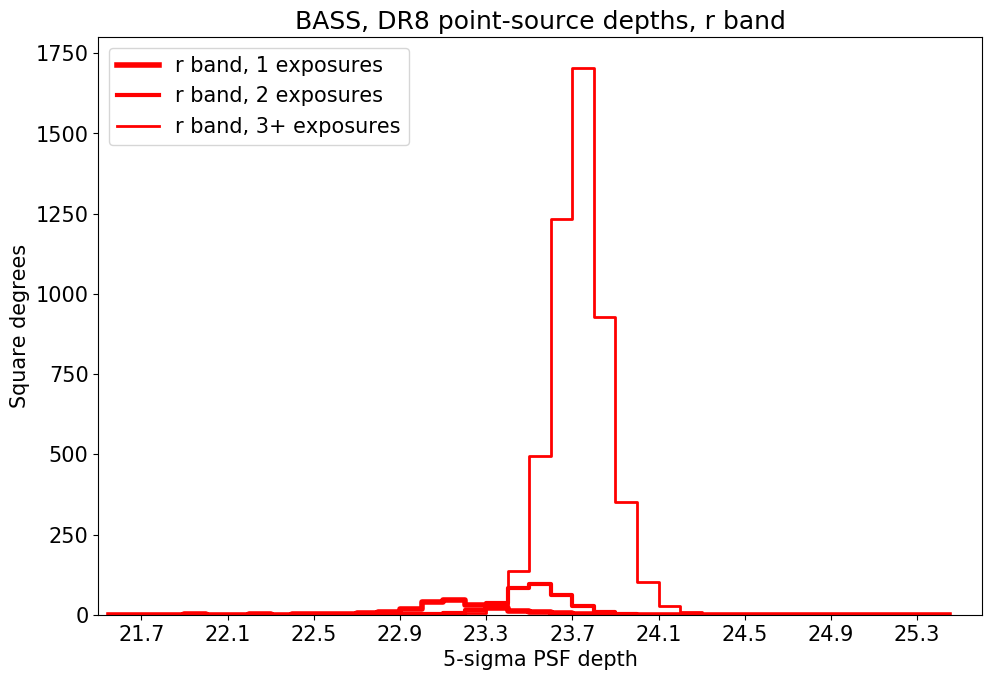 ../../files/depth-hist-r-dr8-north.png