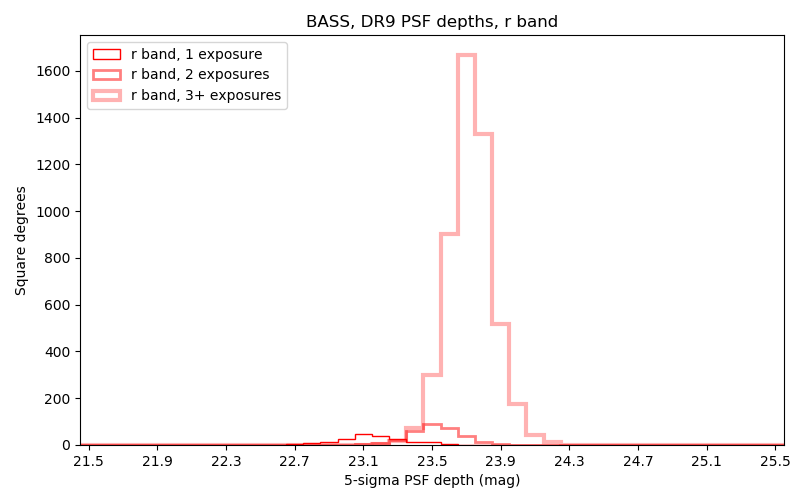 ../../files/depth-hist-r-dr9-north.png