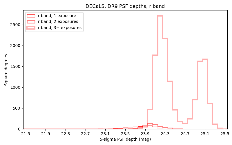 ../../files/depth-hist-r-dr9-south.png