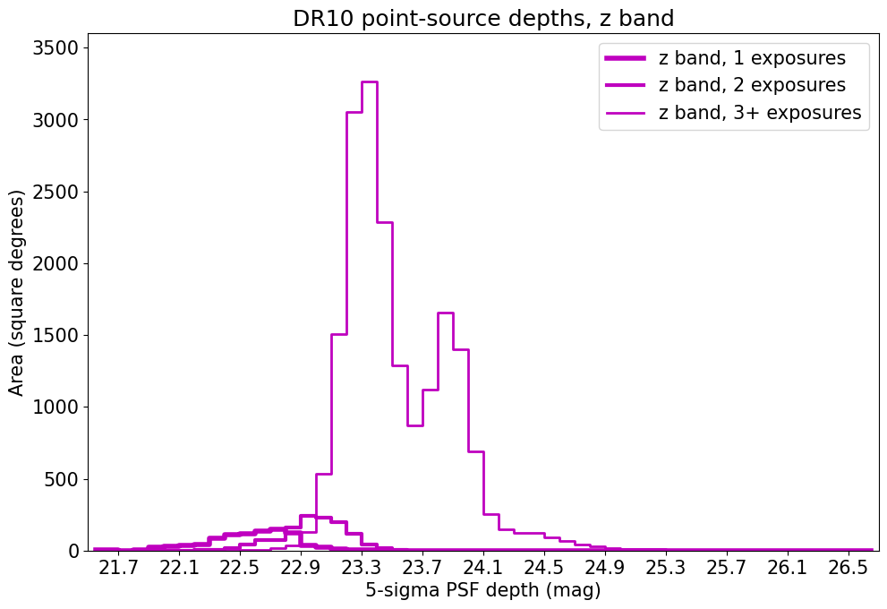 DR10 Depth Histograms