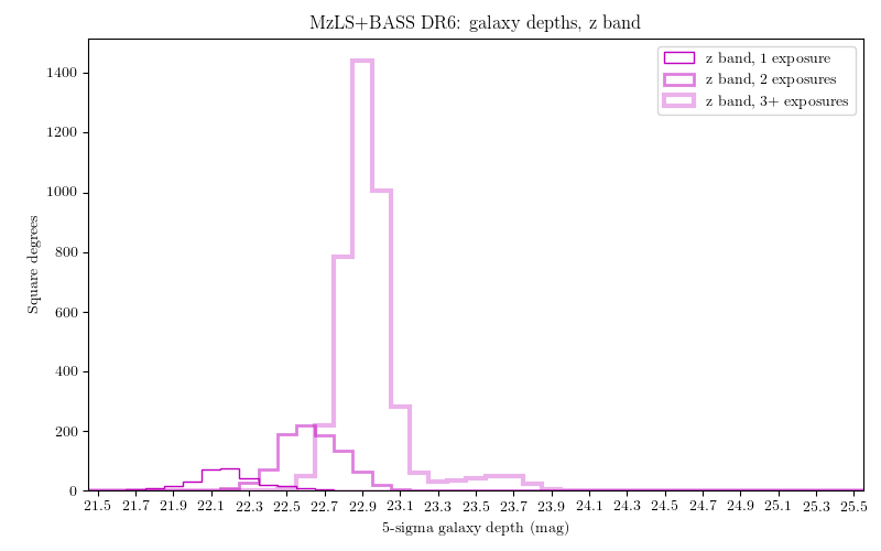 DR6 Depth Histograms