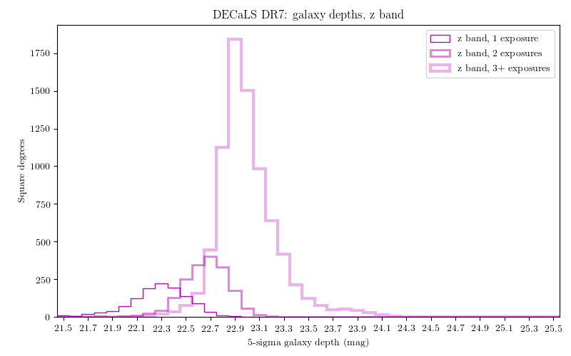 DR7 Depth Histograms