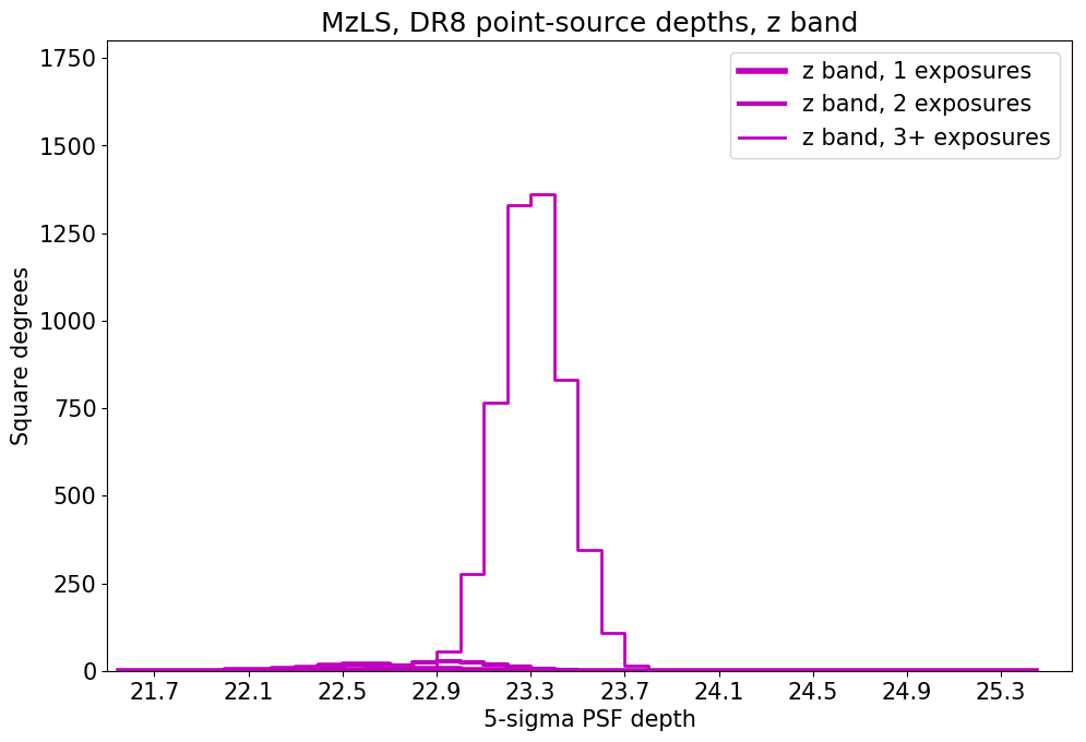 ../../files/depth-hist-z-dr8-north.png