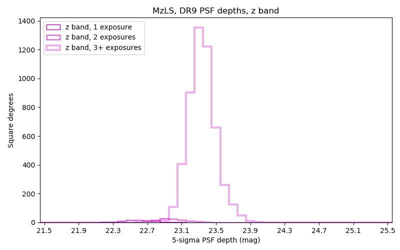 ../../files/depth-hist-z-dr9-north.png