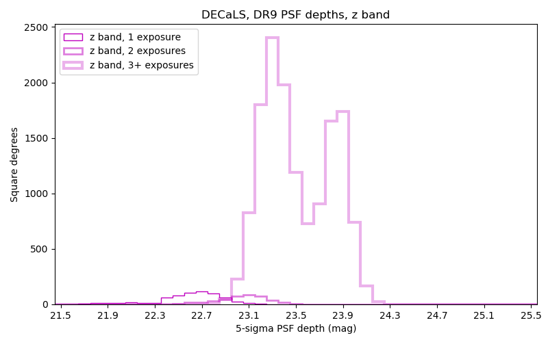 DR9 Depth Histograms