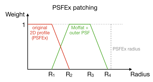 ../../files/psfex_patching_weights.png