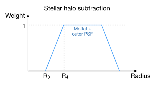 ../../files/stellar_halo_weights.png